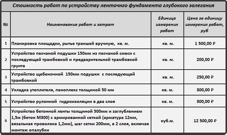 ленточный фундамент стоимость работ